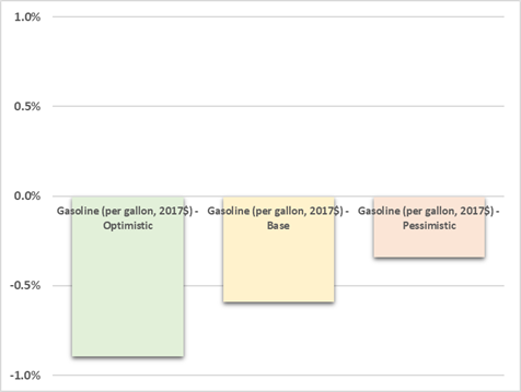 This column chart shows the projected average annual growth rate (2023-2053) of gasoline prices per gallon in 2017 dollars under the optimistic, baseline, and pessimistic economic outlooks.