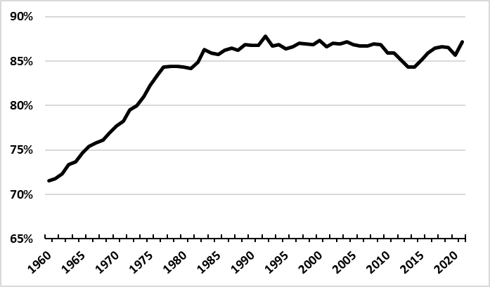 This line chart shows licensed drivers as a percent of driving-age population from 1960 to 2021.