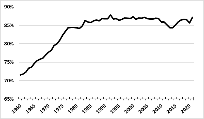 This line chart shows licensed drivers as a percent of driving-age population from 1960 to 2021. 