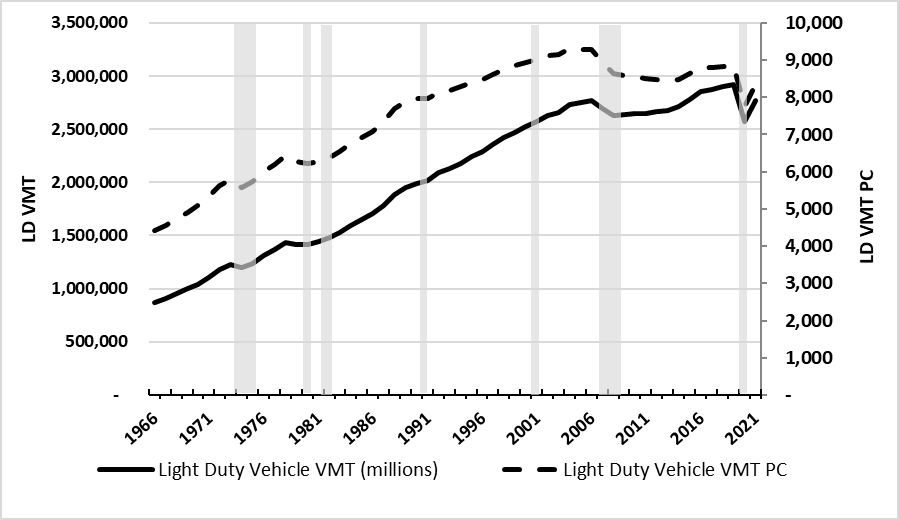 This line chart shows light-duty VMT, both total and per capita, from 1966 to 2021.