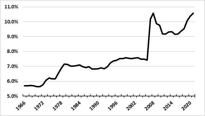 This line chart shows truck VMT as a percent of total VMT from 1966 to 2021.