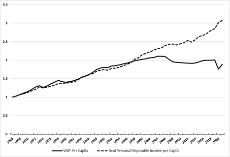 This line chart shows light-duty VMT per capita and real personal disposable income per capita, indexed to 1966, from 1966 to 2021.