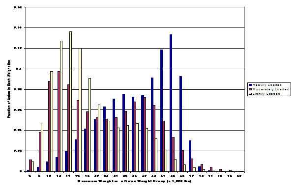 Tandem Axle Load Distributions at Three Sites with Different Loading Conditions. This bar chart illustrates the fraction of axles in each weight group for 23 different weight groups. There are three bars for each weight group: one representing a site with generally “heavily loaded” vehicles, one representing a site with generally “moderately loaded” vehicles,and one representing a site with generally “lightly loaded” vehicles. For the “lightly loaded” site, a much greater fraction of the axles are in the lighter weight groups.