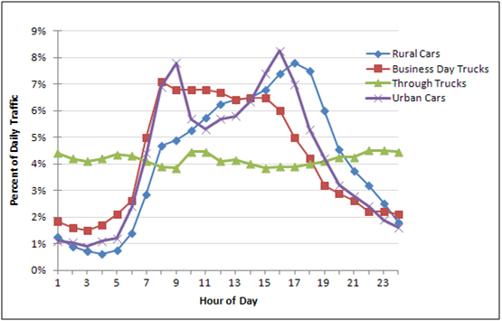 Basic Time of Day Patterns. This line chartillustrates hour-of-day trends, as a function of percent of daily traffic, for four groups of vehicles: rural cars, business day trucks, through trucks, and urban cars. 
