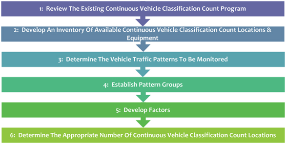 Steps for Creating and Maintaining a Continuous Data Collection Program (Class). This graphic illustrates the six sequential steps for establishing a continuous classification data program, as described in the following sections, with block arrows between each step showing the sequential flow.