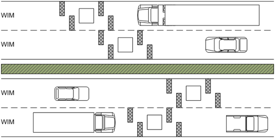 Best Practice for WIM Lane. This figure is a series of three graphics that illustrate WIM sensor placement along a four-lane divided highway cross section. The first graphic, representing “best” practice, shows a sensor-loop-sensor WIM pattern, with the sensors offset to cover both wheel paths for both lanes in both directions of travel. The second graphic, representing “better’ practice, shows a similar setup, but with WIM sensors replaced by permanent class sensors in the inside lanes. The final graphic, representing “good” practice, shows only two portable class sensors in all lanes.