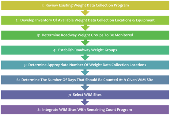 Steps for Creating and Maintaining a continuous Data Collection Program (Weight). This graphic illustrates the six sequential steps for establishing a continuous weight data program, as described in the following sections, with block arrows between each step showing the sequential flow.