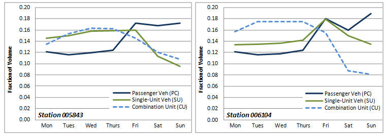 Example of Differences in DOW Travel by Vehicle Class in Iowa. This graphic shows two line charts (representing two different count stations) that illustrate day-of-week trends, as a function of volume, for three vehicle classes: passenger cars, single-unit trucks, and combination unit trucks. At both stations, passenger car volumes are significantly higher on the weekends than on weekdays, whereas the opposite is true for combination unit trucks. The day-of-week trends for single unit trucks are different for each station.