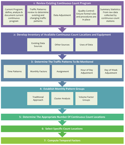 Steps for Establishing a Continuous Data Program. This graphic illustrates the seven sequential steps for establishing a continuous data program,with block arrows between each step showing the sequential flow. The steps are as follows: 1) review existing continuous count program, 2) develop inventory of available continuous count locations and equipment, 3) determine the traffic patterns to be monitored, 4) establish monthly pattern groups, 5) determine the appropriate number of continuous count locations, 6) select specific count locations, and 7) compute temporal factors.
