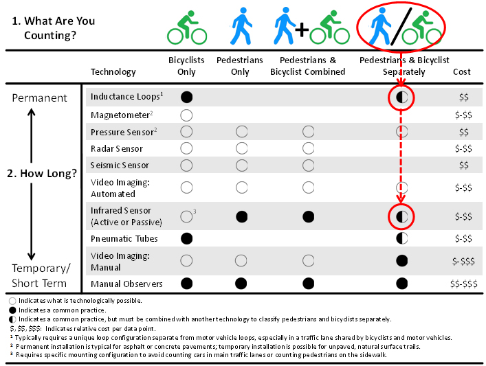 Example: Selecting Non-Motorized Count Equipment. This figure replicates Figure 4-1, highlighting the process described in the text for a particular agency’s needs. In this case, inductance loops and infrared sensor are circled as possibilities within the “pedestrians and bicyclists separately” column.