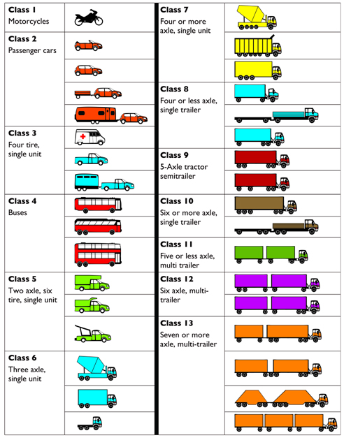 FHWA’s 13-Vehicle Category Classification. This graphic illustrates and defines associated vehicle types for each of the thirteen classes.