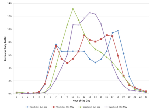 Time-of-Day Patterns for a Colorado Shared Use Path.This line chart illustrates hour-of-day trends on a shared use path facility, as a function of percent of daily traffic, for four time periods: weekday (June-September), weekday (October-May), weekend (June-September), and weekend (October-May). 