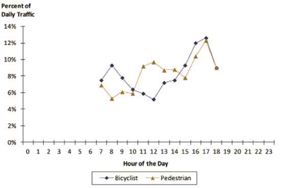 Average Time-of-Day Patterns for 43 Short DurationMonitoring Locations in Minneapolis, Minnesota. This line chart illustrates hour-of-day trends for both bicyclists and pedestrians. The data span only the twelve hours between 7:00 AM and 7:00 PM.