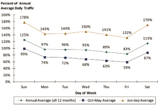 DOW Patterns for a Colorado Shared Use Path. This line chart illustrates day-of week trends on a shared use facility, as a function of percent of annual average daily traffic, for three time periods: October-May average, June-September average, and annual average. 