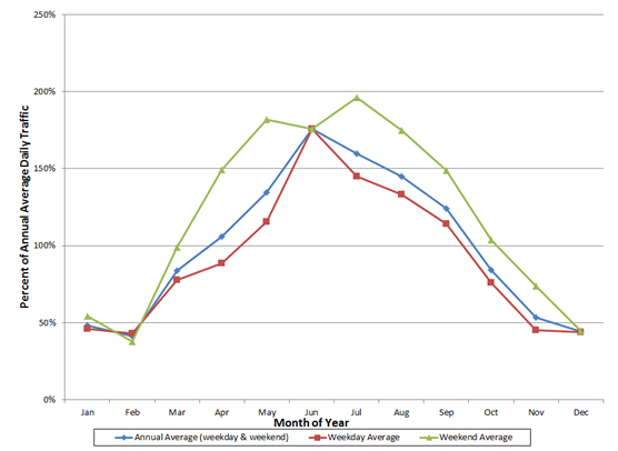 Monthly Patterns for a Colorado Shared Use Path. This line chart illustrates monthly trends on a shared use facility, as a function of percent of annual average daily traffic, for three time periods: weekday average, weekend average, and annual average.