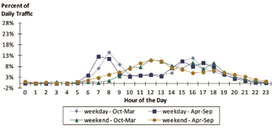Typical TrafficPatterns for Locations with Higher Percentage of Commuting Trips. This line chart illustrates hour-of-day trends,as a function of percent of daily traffic, for four time periods: weekday (October-March), weekday (April-September), weekend (October-March), and weekend (April-September).
