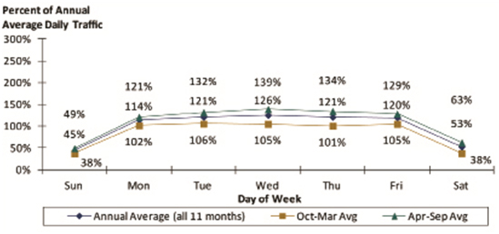 Typical Traffic Patterns for Locations with Higher Percentage of Commuting Trips. This line chart illustrates day-of-week trends, as a function of percent of annual average daily traffic, for three time periods: annual average, October-March average, and April-September average.