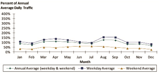 Typical Traffic Patterns for Locations with Higher Percentage of Commuting Trips. This line chart illustrates monthly trends, as a function of percent of annual average daily traffic, for three time periods: weekday average, weekend average, and annual average.