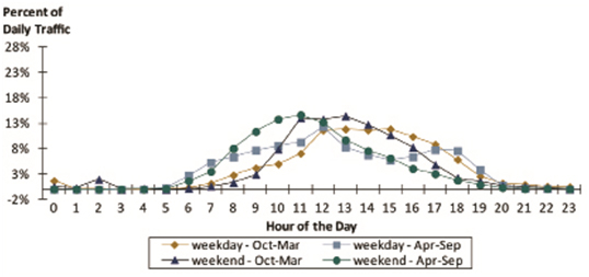 Typical Traffic Patterns for Locations with Higher Percentage of Recreational Trips. This line chart illustrates hour-of-day trends, as a function of percent of daily traffic, for four time periods: weekday (October-March), weekday (April-September), weekend (October-March), and weekend (April-September).