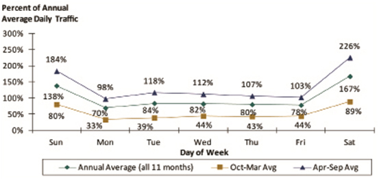 Typical Traffic Patterns for Locations with Higher Percentage of Recreational Trips. This line chart illustrates day-of-week trends, as a function of percent of annual average daily traffic, for three time periods: annual average, October-March average, and April-September average.