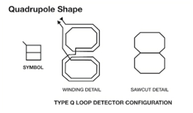 Examples of Inductance Loop Detector Shapes for Bicyclist Counting (QuadrupoleShape). This graphic illustrates the symbol, winding detail, and sawcut detail for a quadrupole loop.