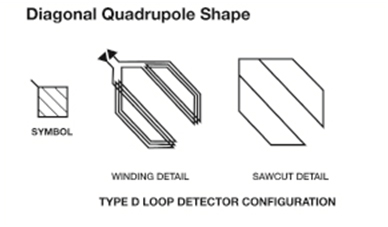 Examples of Inductance Loop Detector Shapes for Bicyclist Counting (Diagonal QuadrupoleShape). This graphic illustrates the symbol, winding detail, and sawcut detail for a diagonal quadrupole loop.