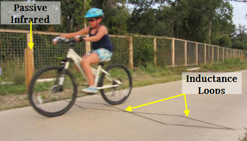 Example of Passive Infrared Sensor Combined with Inductance Loop Detectors. This photo shows a bicyclist passing over an elongated diamond inductance loop with a passive infrared sensor mounted on the side of the path.