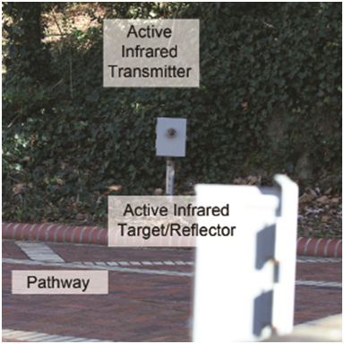 Typical Configuration for Active Infrared Sensor. This photo shows an active infrared sensor and labels the pathway, the active infrared transmitter (background), and the active infrared target/reflector (foreground).
