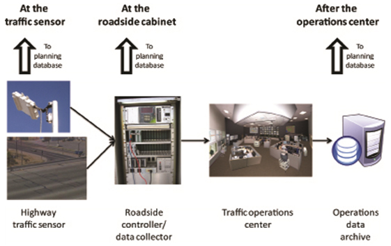 Cooperative Approaches for Traffic Monitoring. This graphic illustrates the flow of traffic data from the traffic sensor to the operations data archive, as well as the various points at which the data can be sent to the agency’s planning database (at the traffic center, at the roadside cabinet, and after the operations center). The four stages of data flow illustrated are the following: 1) highway traffic sensor (photos of inductive loops in a roadway and an overhead sensor), 2) roadside controller/data collector (photo of an open roadside cabinet), 3) traffic operations center (photo of a large center), and 4) operations data archive (graphic of a computer processor).