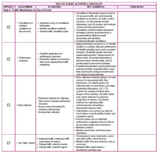 Traffic Monitoring on Day of Event. This graphic, an embedded table from an FHWA source, is a checklist for traffic monitoring associated with a special event. It includes four assessment activities and five columns. The five columns consist of the following: 1) “Applies?” (with a check box for each assessment), 2) “Assessment” (surveillance of real-time conditions on day-of-event, performance measures, data collection, and set traffic control), 3) “If Checked” (bullet list of activities to perform if the assessment applies), 4) “Tips/Examples,” and 5) User Notes (blank).