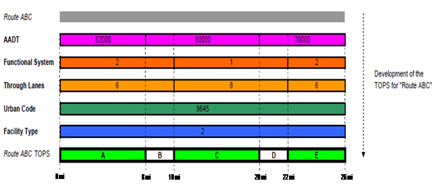 HPMS TOPS Development Process. This graphic illustrates Route ABC, a 26-mile route, using a series of colored horizontal bars for each of the five critical data items. Two of the critical data items, urban code and facility type, remain constant for the entire length of the route. However, the other three (AADT, functional system, and through lanes) vary, with the resulting break points yielding the five TOPS sections for the route: section A (miles 0-8 of the route), section B (miles 8-10), section C (miles 10-20), section D (miles 20-22), and section E (miles 22-26).