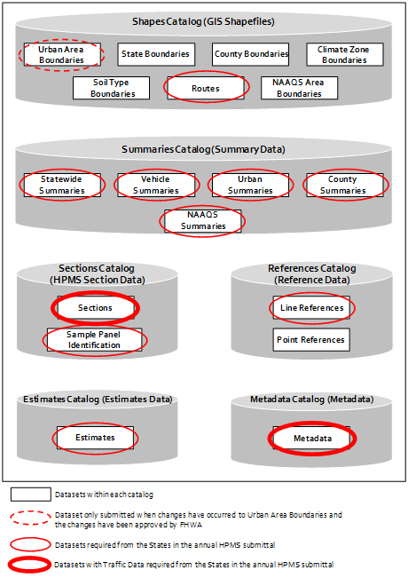 HPMS Data Model Structure. This figure shows the six HPMS data catalogs and the datasets that are embedded within each catalog. Many of the datasets are surrounded by one of three ellipse types that indicate data submittal requirements: dashed ellipse (dataset only submitted when changes have occurred to Urban Area Boundaries and the changes have been approved by FHWA), solid ellipse (datasets required from the States in the annual HPMS submittal), and bold ellipse (datasets with traffic data required from the States in the annual HPMS submittal). The seven catalogs and associated datasets shown are as follows: Shapes Catalog (GIS Shapefiles) – Urban Area Boundaries (dashed), State Boundaries, County Boundaries, Climate Zone Boundaries, Soil Type Boundaries, Routes (solid), and NAAQS Area Boundaries; Summaries Catalog (Summary Data) – Statewide Summaries (solid), Vehicle Summaries (solid), Urban Summaries (solid), County Summaries (solid), and NAAQS Summaries (solid); Sections Catalog (HPMS Section Data) – Sections (bold) and Sample Panel Identification (solid); References Catalog (Reference Data) – Line References (solid) and Point References; Estimates Catalog (Estimates Data) – Estimates (solid); and, Metadata Catalog (Metadata) – Metadata (bold).