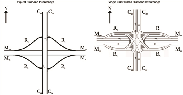 Typical Diamond Interchanges. This figure includes two graphics showing diamond interchanges, the second of which is a single point urban diamond interchange. The various mainlines, cross streets, and ramps are identified in each graphic.