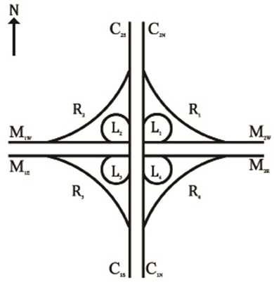 Typical Cloverleaf Interchange. This figure shows a cloverleaf interchange. The various mainlines, cross streets, ramps, and loops are identified.