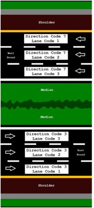 Direction and Lane Code Example. This graphic shows a six-lane divided roadway and the lane and direction codes assigned to each lane. The three westbound lanes are labeled with Direction Code 7; the three eastbound lanes are labeled with Direction Code 3. For both directions, the outside lane is labeled with Lane Code 1, the middle lane is labeled with Lane Code 2, and the inside lane is labeled with Lane Code 3.