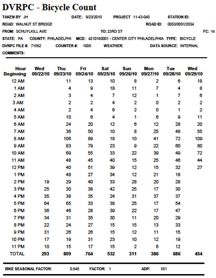 Bicycle Counts Report. This web-generated table contains detailed information for a particular bicycle count, including hourly volume information.