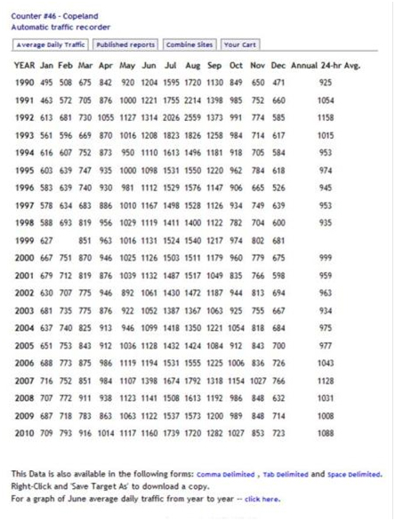 ATR Tabular Report (Site #46). This table, a web-generated output, shows the monthly volumes and annual 24-hour average volume at the specified site for the years 1990- 2010.