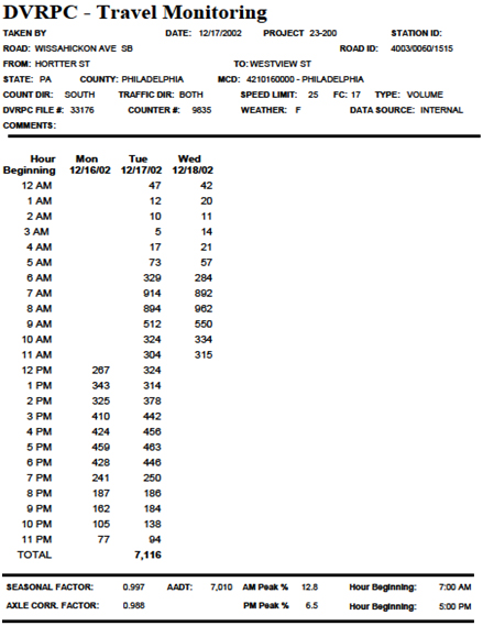 DVRPC Traffic Count Detail Report. This web-generated table contains detailed information for a particular count, including hourly volume information.