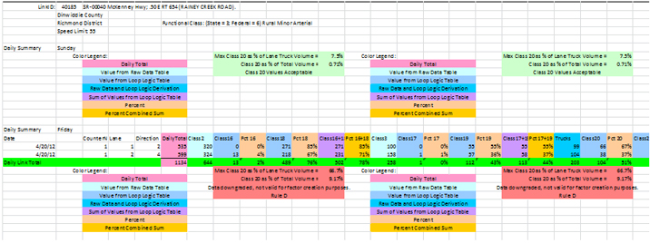 Vehicle Class and Percent of Lane Volume. This spreadsheet output screen shows numerous statistics associated with a count, as described in the associated text.