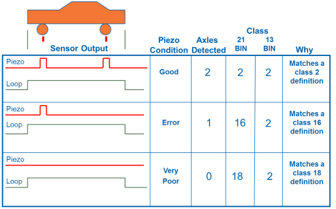 Piezo Health and Performance (Vehicles). This figure illustrates the impacts on sensor performance, in terms of vehicle axle detection and classification, as a result of piezo condition.