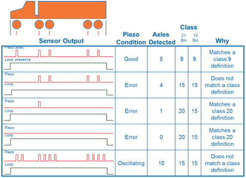 Piezo Health and Performance (Trucks). This figure illustrates the impacts on sensor performance, in terms of truck axle detection and classification, as a result of piezo condition.