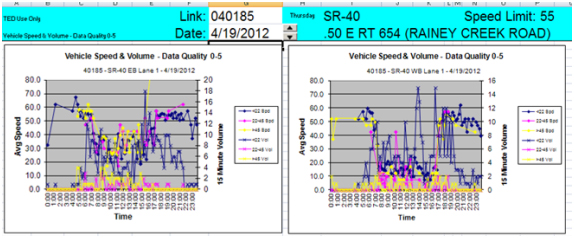 Westbound 21-Bin Graphs (from Collected Raw Data). This graphic includes two line charts that show 15-minute volume and average speed data by time of day at a particular site. The lines on these charts show erratic jumps that are indicative of a problem.