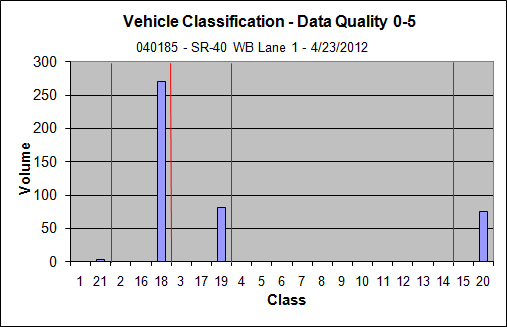 Vehicle Volumes and Bin Classification Data: This bar chart shows volumes for each classification bin at a site. The majority of the vehicles are classified as Class 18, with a smaller number of Class 19 and Class20 vehicles, a very small number of Class 21 vehicles, and no vehicles in the other classes.