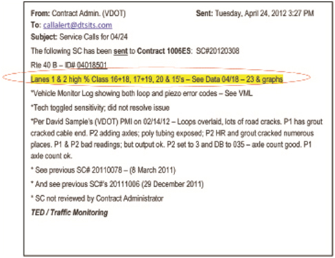 VDOT Traffic Service Call, April 2012. This graphic shows a generated service call message that includes the call’s sender, recipient, subject, date/time, and specific information about the problem. The circled and highlighted key information reads as follows: “Lanes 1 & 2 high % Class 16+18, 17+19, 20 & 15’s – See Data 04/18 – 23 & graphs.”