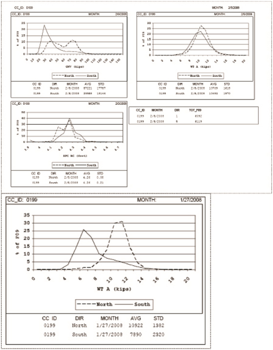 FAW/GVW Chart. This figure consists of four small line charts that illustrate weight (in Kips) of Class 9 vehicles, as a function of percentage of Class 9 vehicles, in both directions of travel.