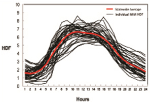 North Carolina Hourly Distribution Factors. This figure illustrates hour-of-day data for 44 WIM sites, with the average hourly distribution of these sites also indicated. The patterns for the sites are fairly similar and exhibit a bell-shaped curve with low hourly distribution factors in the nighttime hours and a peak near midday.