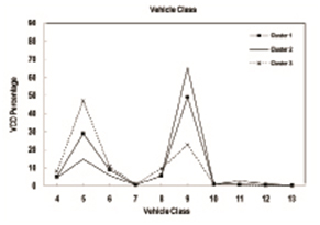 North Carolina VCD Clusters. This line chart shows vehicle class distribution, as a function of percent of total truck traffic, for three clusters. While each line is different, all three show a relatively high preponderance of Class 5 and Class 9 vehicles and low percentages for the other eight classes.