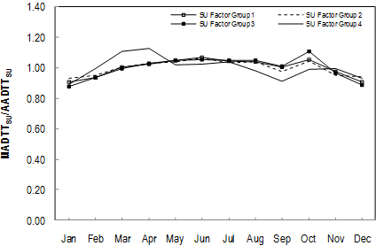 MADTT/AADTT for North Carolina Single Unit Truck SF Groups. This line chart illustrates monthly variation in single unit truck traffic, as a function of the ratio of single unit MADTT to single unit AADTT, for four different factor groups. The monthly patterns are reasonably similar for the four factor groups, with values ranging from approximately 0.9 (during the winter months) to approximately 1.1.