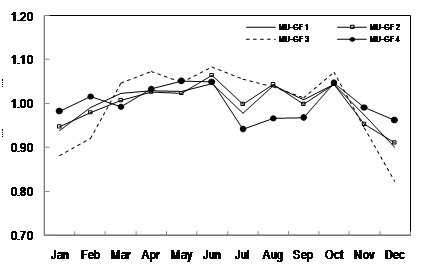 MADTT/AADTT for North Carolina Multi Unit Truck SF Groups. This line chart illustrates monthly variation in multi unit truck traffic, as a function of the ratio of multi unit MADTT to multi unit AADTT, for four different factor groups. The monthly patterns for the factor groups are somewhat more variable than they are for single unit trucks, relative to both each other and the monthly average.