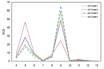 Average Vehicle Class Distribution for Two-Dimensional ALF Clusters. This line chart illustrates truck classes, as a function of vehicle class distribution, for four ALF clusters.